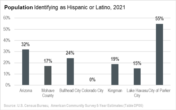 Population Identifying as Hispanic or Latino, 2021