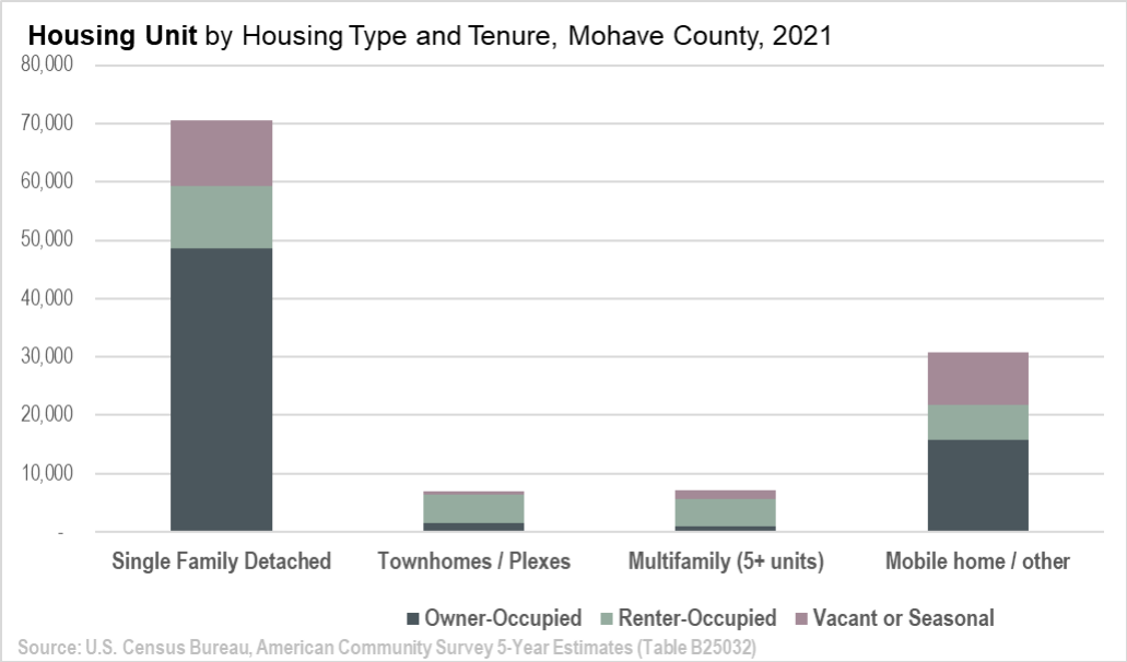 Exhibit 16: Existing Housing Tenancy, 2021, Mohave County