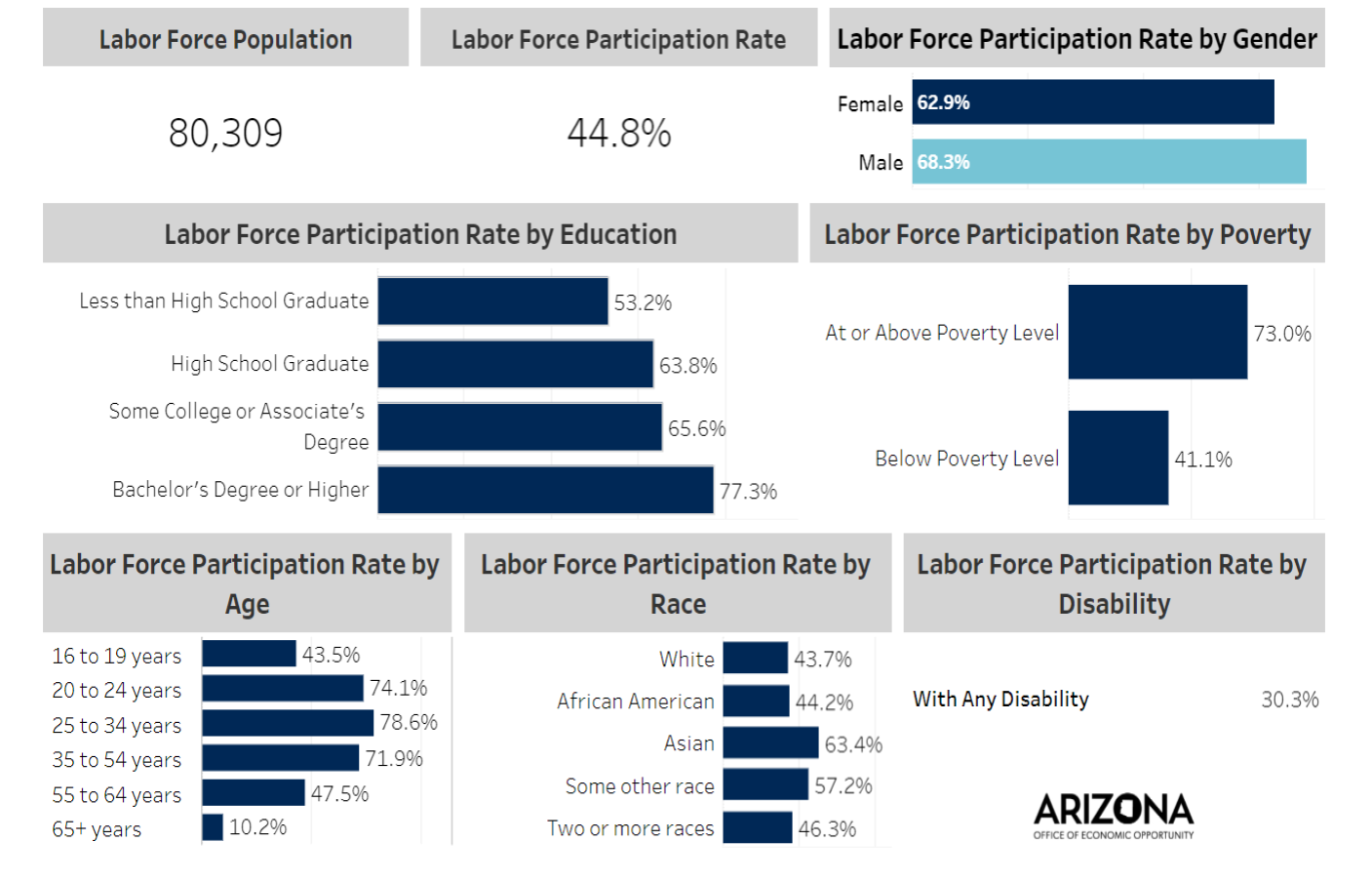 data tables