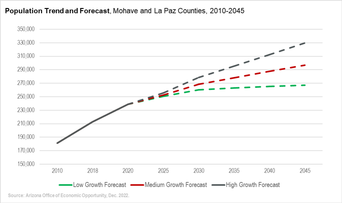 Exhibit 22: Mohave County Population Trend and Forecast (2010-2045)