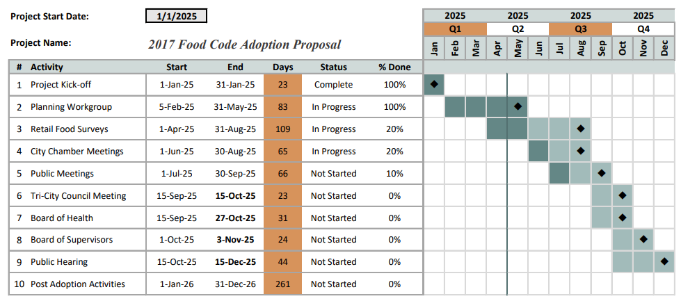 Changes timeline