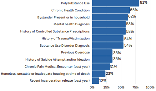 Case Attributes & Risk Factors