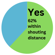 Yes 62 %