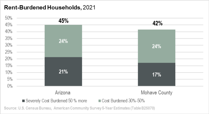 Exhibit 7: Severe Rent Cost Burden, Mohave County