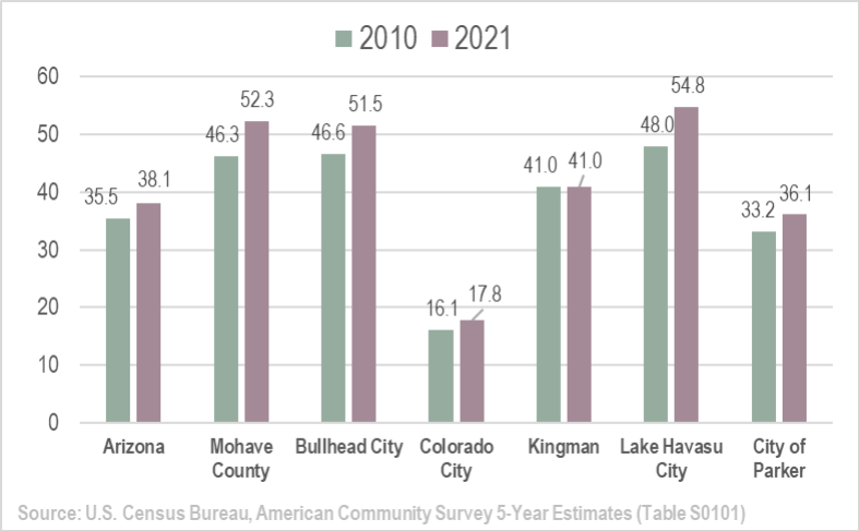 Exhibit 2: Median Age 2010-2021