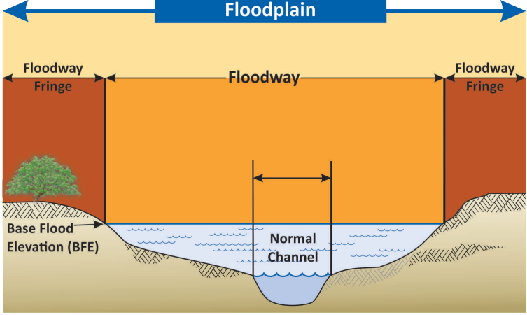 floodplain diagram