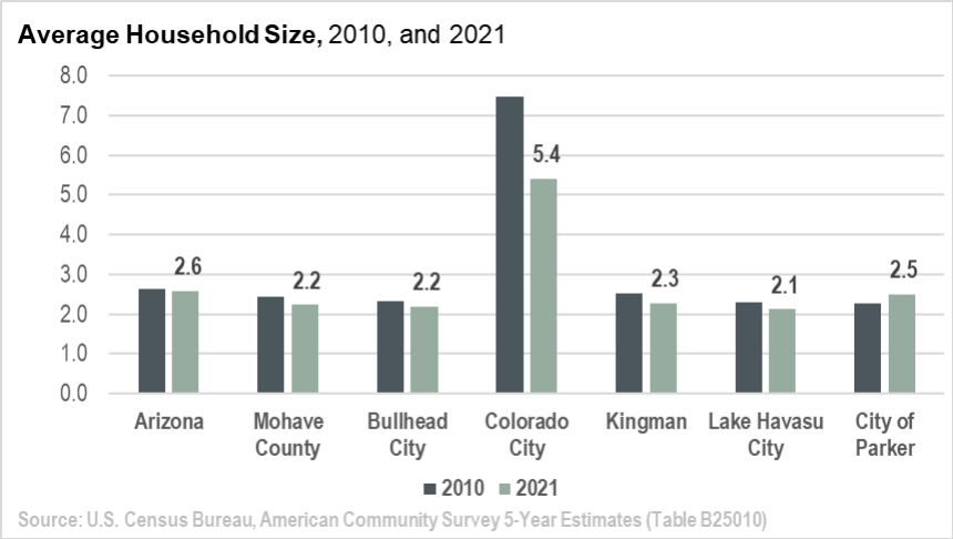 Exhibit 4: Average Household Size