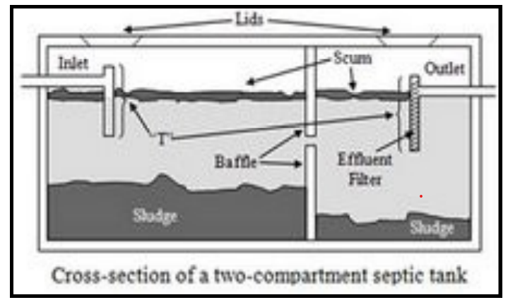 cross-section of a two compartment septic tank