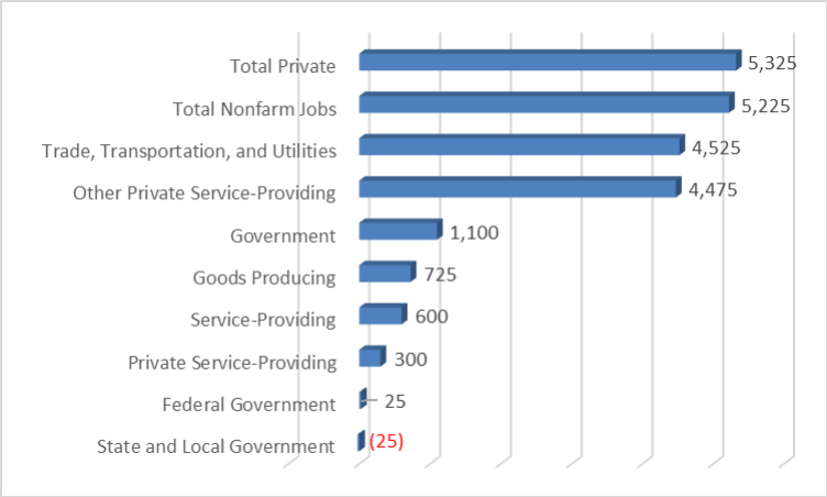 Exhibit 10: Change in Employment, La Paz & Mohave Counties, 2020 to 2022