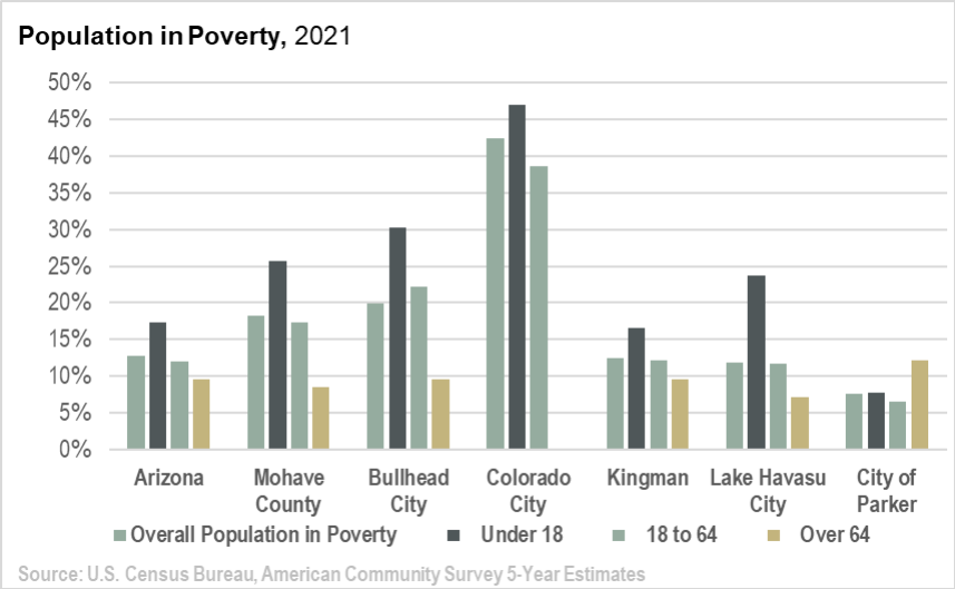 Exhibit 8: Share of Population in Poverty, 2021