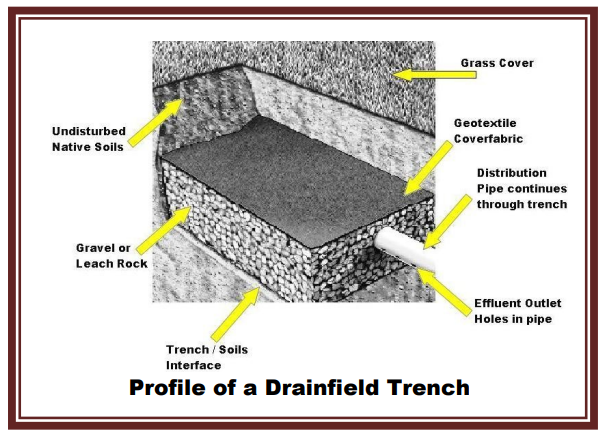 profile of a drainfield trench