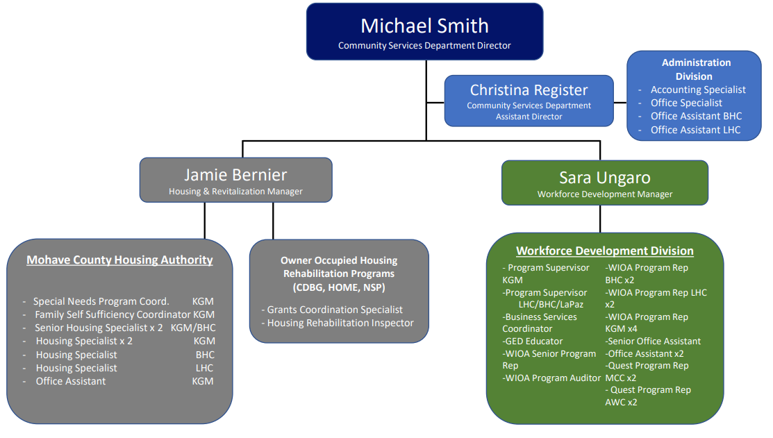 organizational structure
