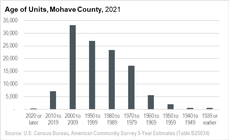 Exhibit 17: Dwelling Units by Year Built, Mohave County