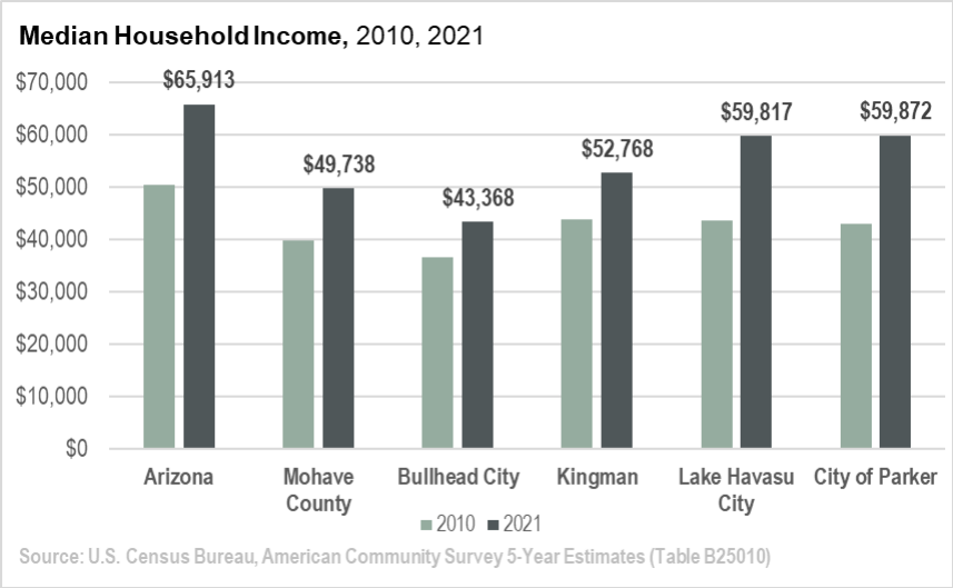 Exhibit 6: Median Household Income, 2010, 2021