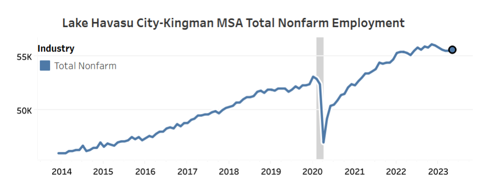 Exhibit 11: Employment Trends: Jan. 2014 to May 2023