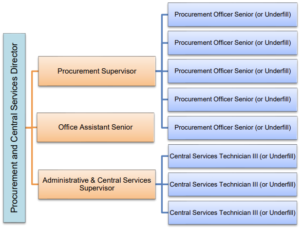 Org structure