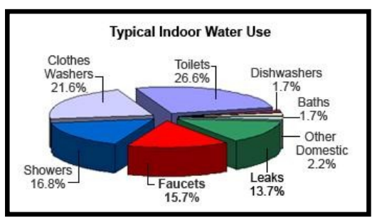 typical indoor water use pie chart