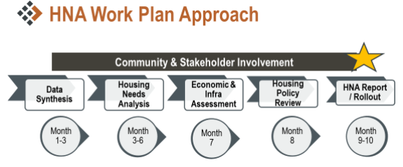 HNA work plan approach