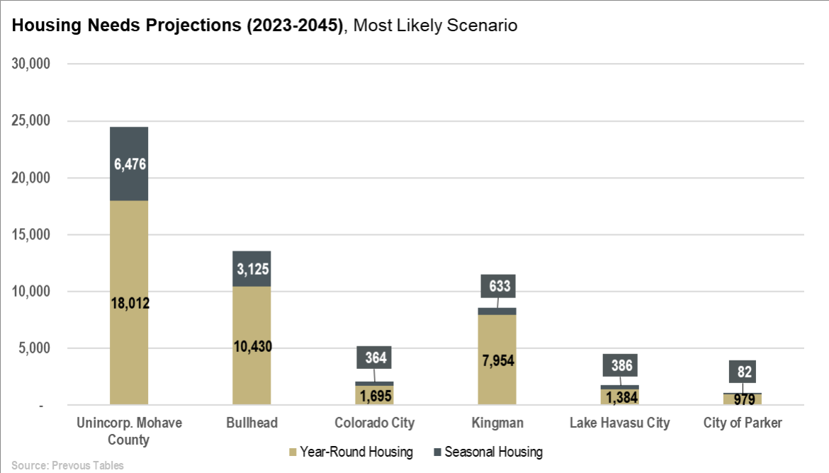 housing needs projections 2023-2024
