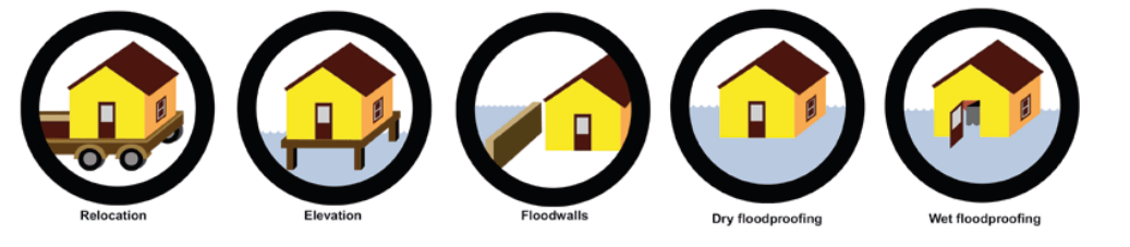 types of floodproofing