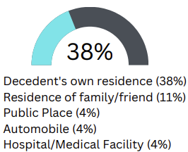 Fatal Overdose Location 38% OWN RESIDENCE