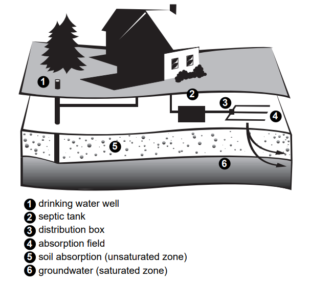 Wastewater treatment and disposal in soil diagram